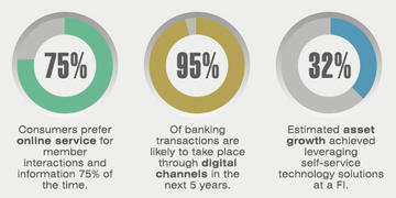 Why Digital Self-Service is Critical