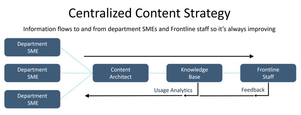 Centralized Content Strategy for Bank and credit union training