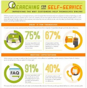 Consumers want to self serve using search