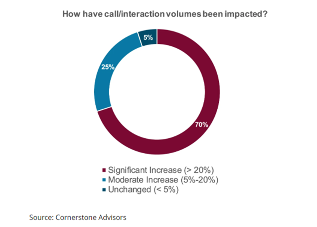 How bank and credit union call volumes have been impacted