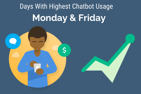 highest Banking chatbot activity days
