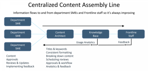 Centralized Content Assembly line for Knowledge Management
